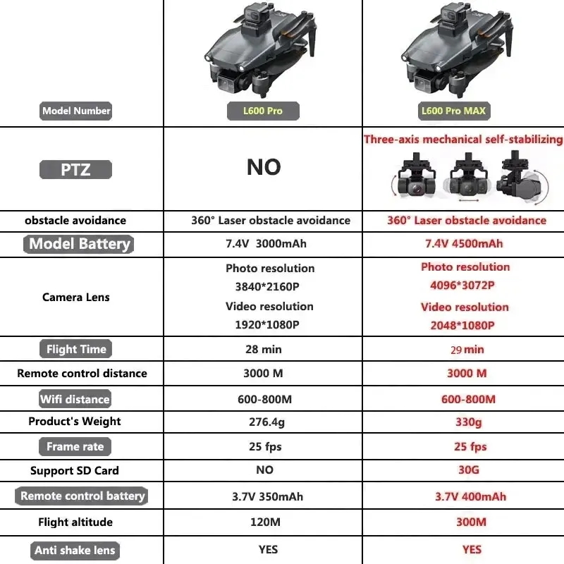 L600 PRO MAX GPS Drone Profess - đánh giá và giá Drone Camera With Gimbal